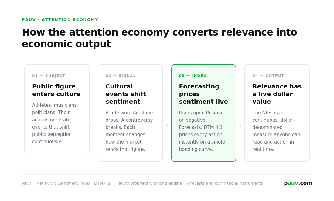 Infographic: how the attention economy converts relevance into economic output in four steps — a public figure enters culture, cultural events shift sentiment, forecasting prices sentiment live on the NPSI, and relevance gets a live dollar value.