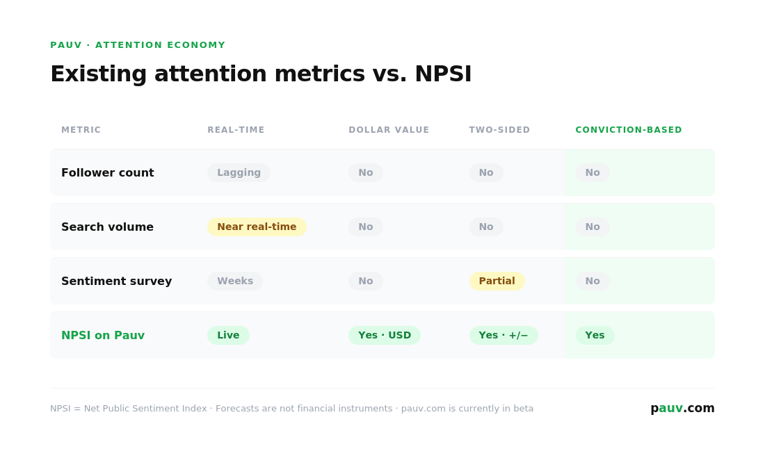 Comparison table of existing attention metrics versus the NPSI: follower counts, search volume, and sentiment surveys are lagging, unit-less, one-sided, and conviction-free, while the NPSI on Pauv is live, dollar-denominated, two-sided, and conviction-based.