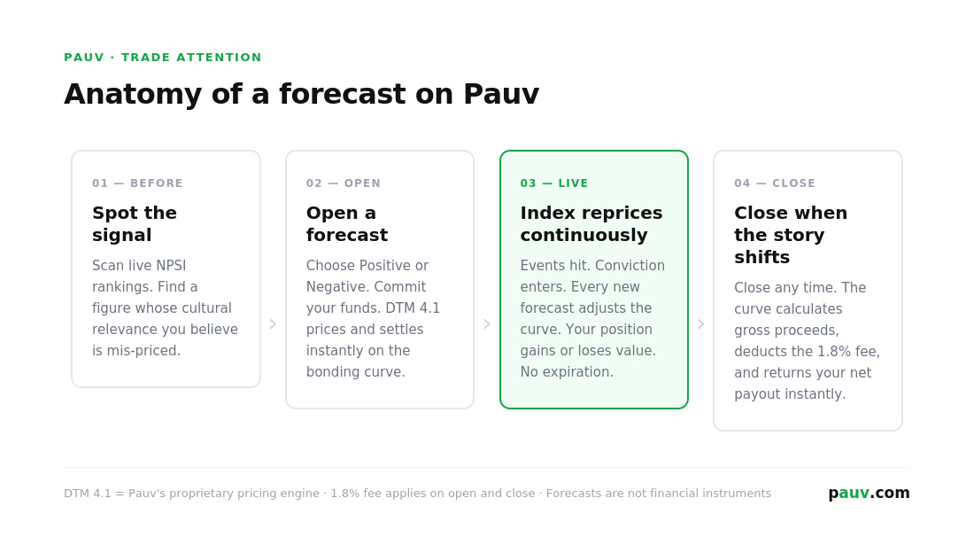 Infographic: anatomy of a forecast on Pauv in four stages — spot the signal in live NPSI rankings, open a Positive or Negative Forecast priced by VBC 4.1, the index reprices continuously while the position is live, and close whenever the story shifts with the 1.8% fee deducted from gross proceeds.