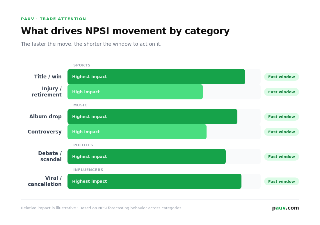 Chart of what drives NPSI movement by category: title wins and injuries in Sports, album drops and controversies in Music, debates and scandals in Politics, and viral or cancellation events for Influencers — all with fast action windows.