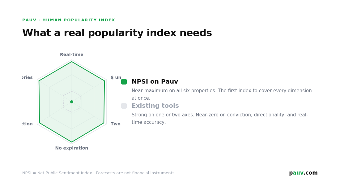 Radar chart comparing NPSI on Pauv against existing tools across six properties — real-time, dollar unit, two-sided, no expiration, conviction, and category coverage. NPSI scores near-maximum on all six; existing tools are strong on one or two axes.