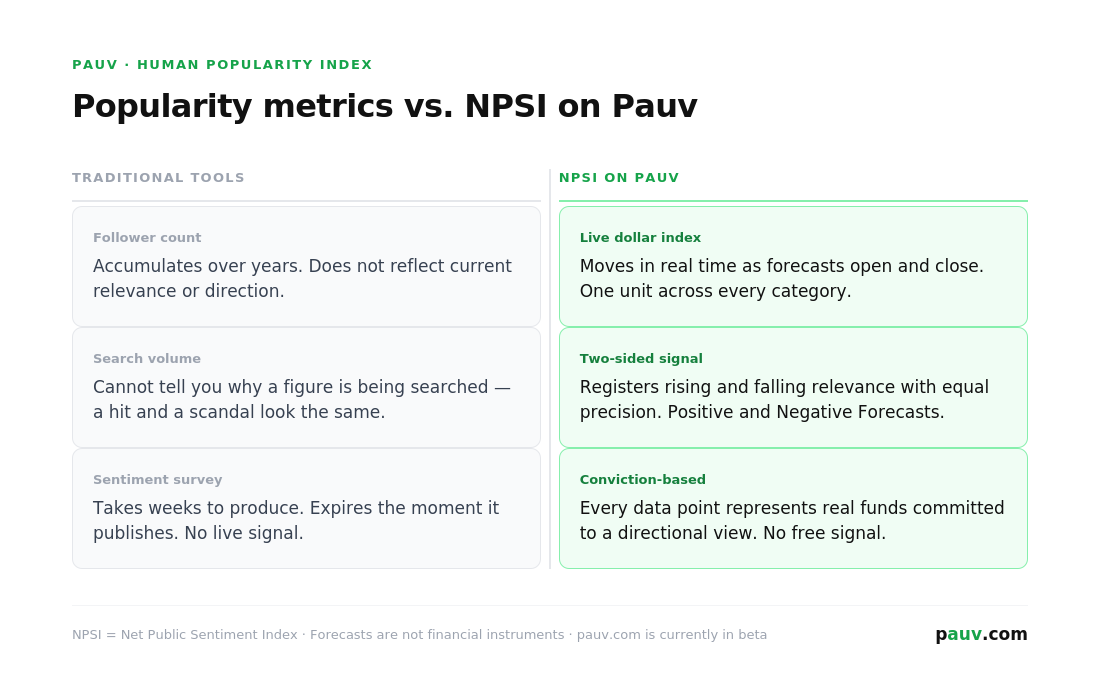 Side-by-side comparison of traditional popularity tools versus the NPSI on Pauv: follower counts, search volume, and sentiment surveys against a live dollar index that is two-sided and conviction-based.