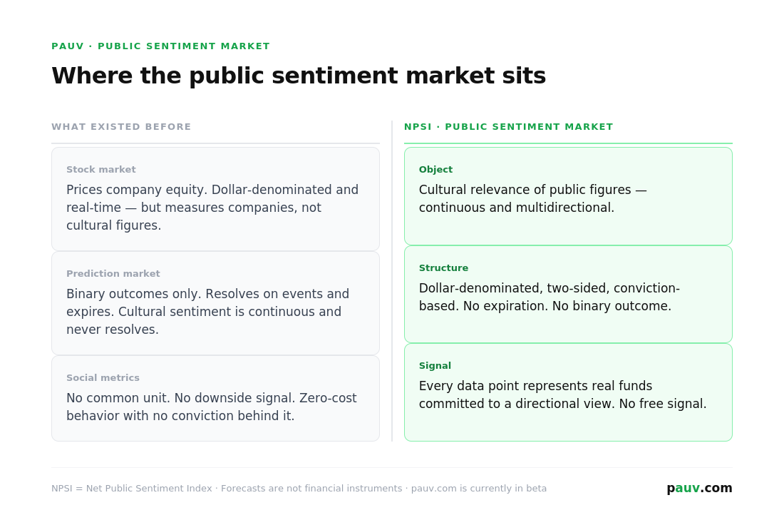 Infographic: where the public sentiment market sits — stock markets price companies, prediction markets resolve binary events, social metrics have no common unit; the NPSI prices the cultural relevance of public figures in a dollar-denominated, two-sided, conviction-based structure.