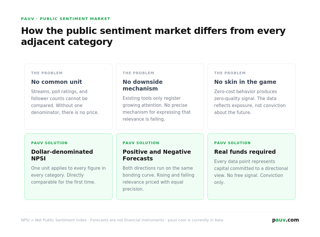 Infographic: how the public sentiment market differs from every adjacent category — the problems of no common unit, no downside mechanism, and no skin in the game, answered by the dollar-denominated NPSI, Positive and Negative Forecasts on one bonding curve, and real funds behind every data point.